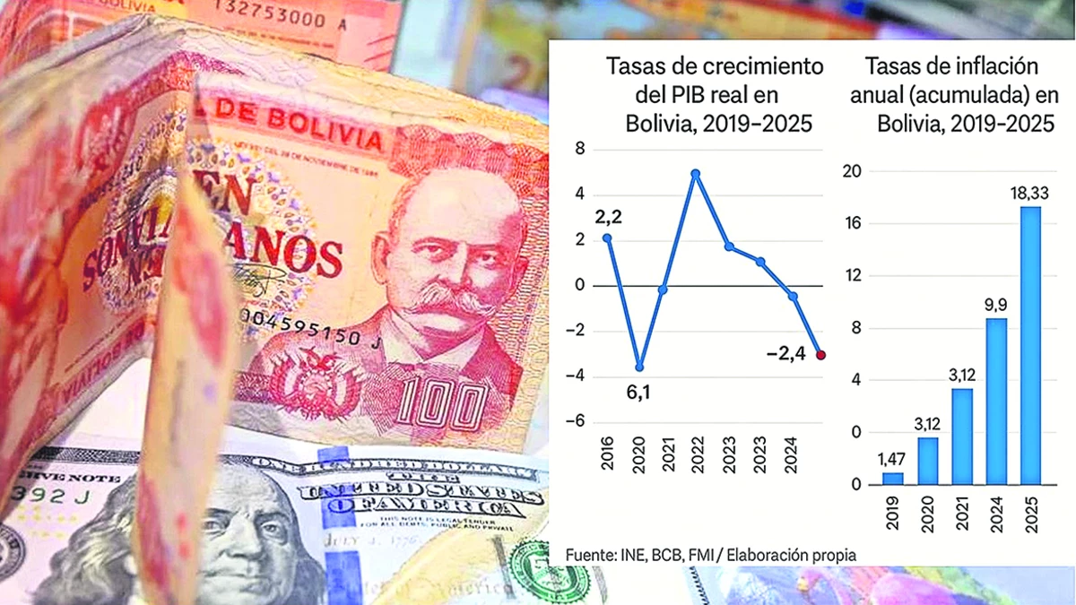 El PIB cae al -2,4% y Bolivia ya está en el terreno de la recesión