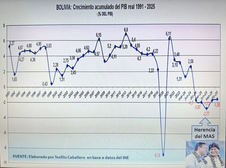 INE: Economía boliviana cayó 1,58% el año 2025